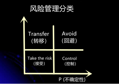 风险评估管理